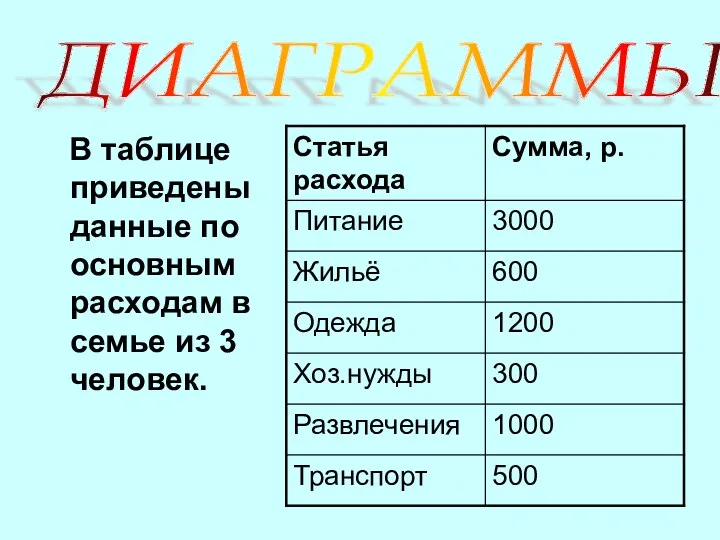 ДИАГРАММЫ В таблице приведены данные по основным расходам в семье из 3 человек.