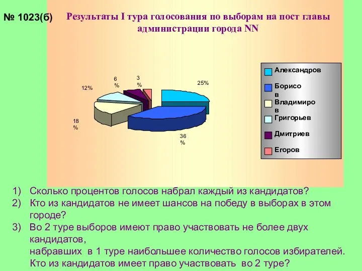 № 1023(б) Сколько процентов голосов набрал каждый из кандидатов? Кто