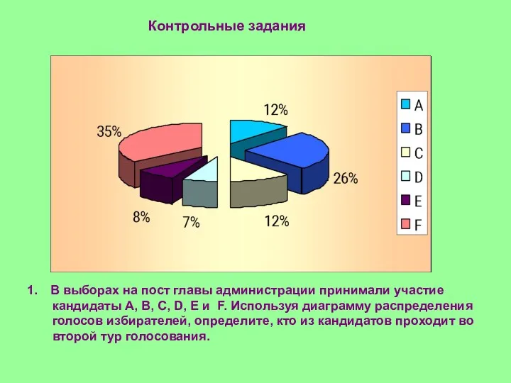 Контрольные задания В выборах на пост главы администрации принимали участие