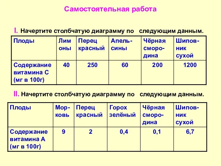 Самостоятельная работа I. Начертите столбчатую диаграмму по следующим данным. II. Начертите столбчатую диаграмму по следующим данным.