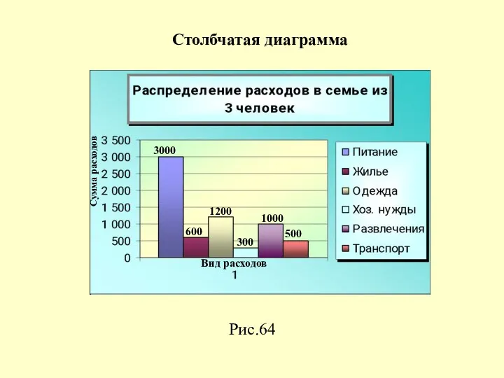 Рис.64 Столбчатая диаграмма 3000 1200 300 1000 500 600 Сумма расходов Вид расходов