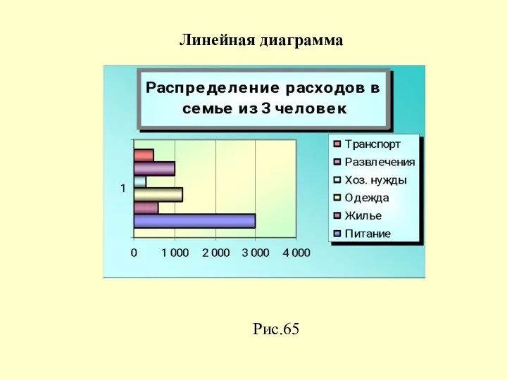 Рис.65 Линейная диаграмма