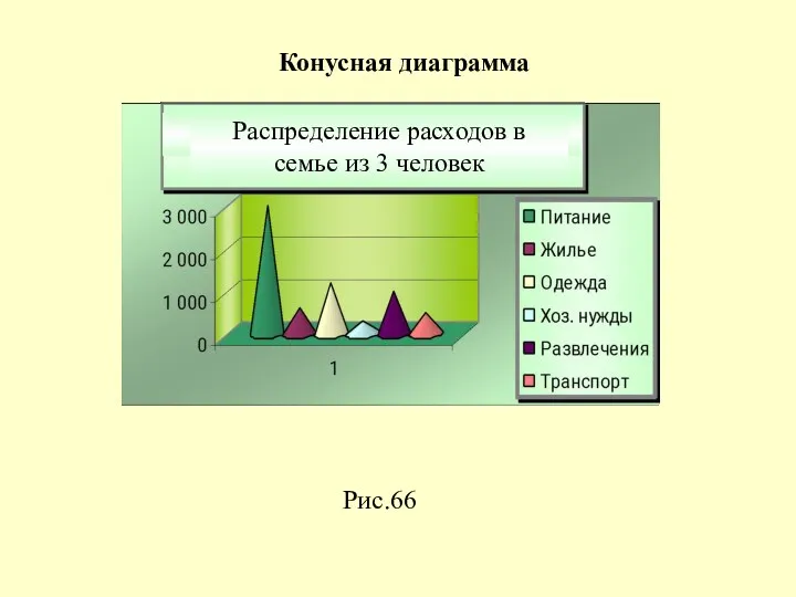 Рис.66 Конусная диаграмма