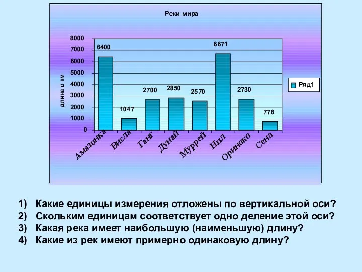 Какие единицы измерения отложены по вертикальной оси? Скольким единицам соответствует