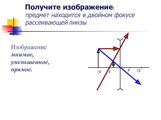 Получите изображение: предмет находится в двойном фокусе рассеивающей линзы В F 2F F