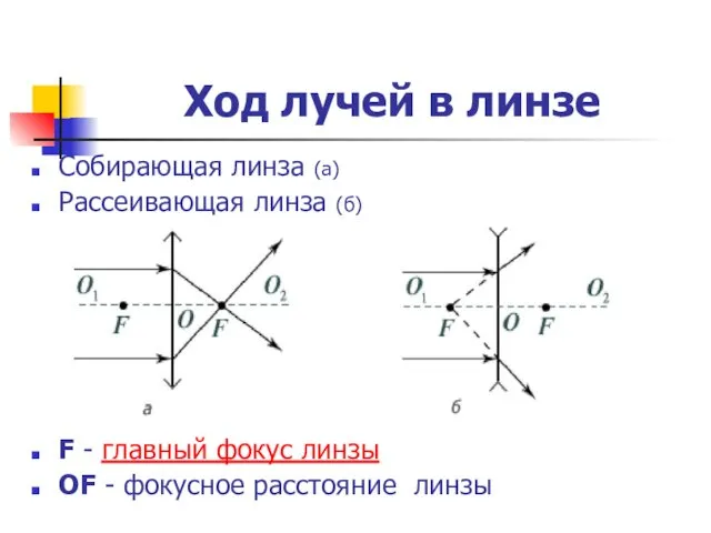 Ход лучей в линзе Собирающая линза (а) Рассеивающая линза (б) F - главный