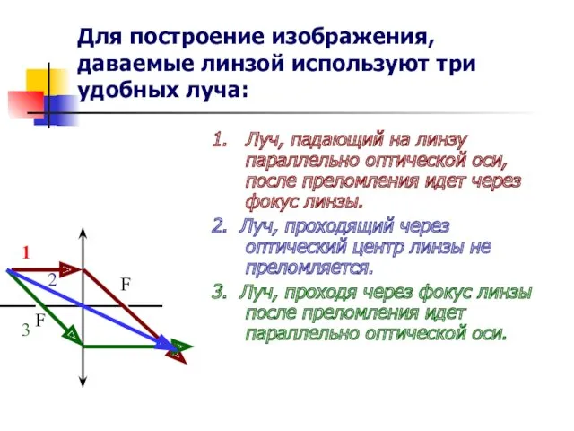 Для построение изображения, даваемые линзой используют три удобных луча: 1. Луч, падающий на