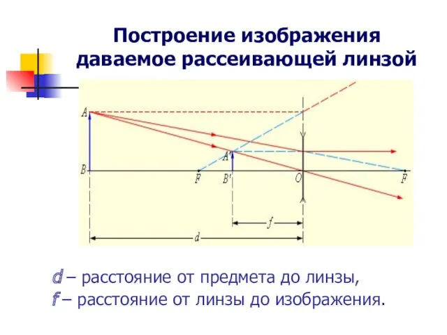 Построение изображения даваемое рассеивающей линзой d – расстояние от предмета