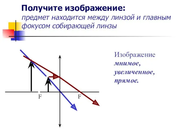 Получите изображение: предмет находится между линзой и главным фокусом собирающей линзы Изображение мнимое, увеличенное, прямое.