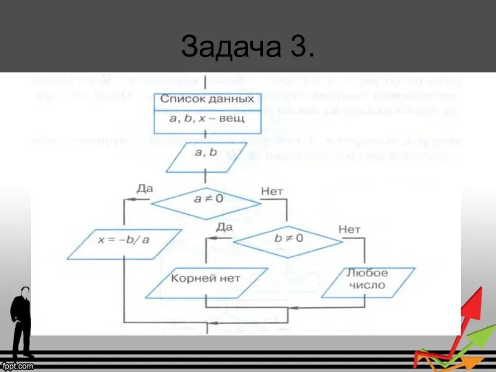 Задача 3. Запишите алгоритм решения линейного уравнения ax + b = 0