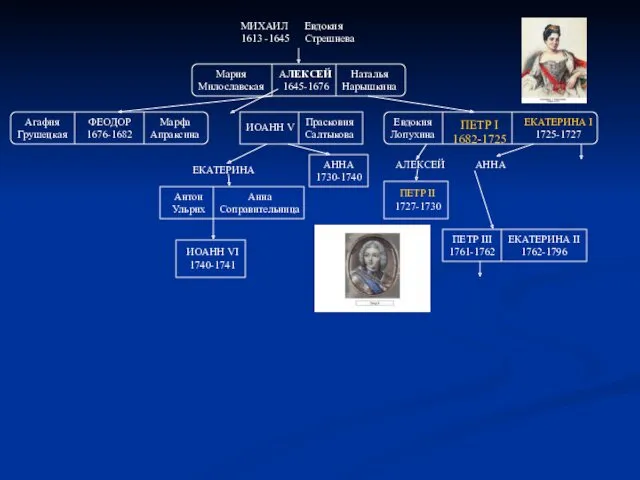 МИХАИЛ 1613 -1645 Евдокия Стрешнева Мария Милославская АЛЕКСЕЙ 1645-1676 Наталья