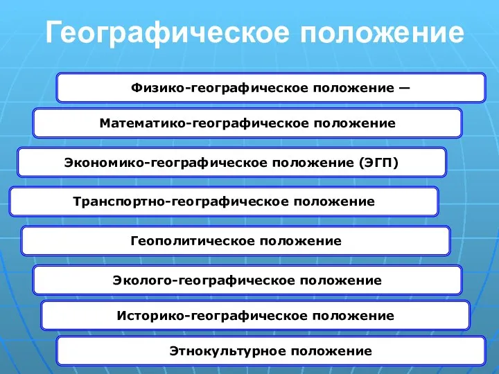 Географическое положение Физико-географическое положение — Математико-географическое положение Экономико-географическое положение (ЭГП)