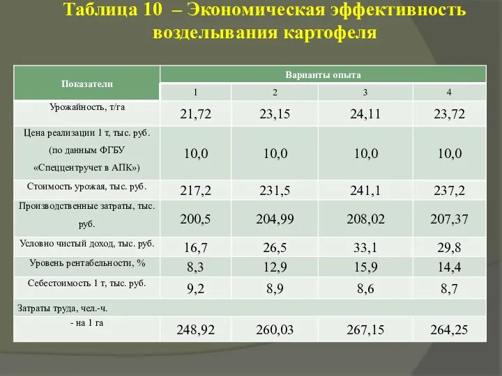 Таблица 10 – Экономическая эффективность возделывания картофеля