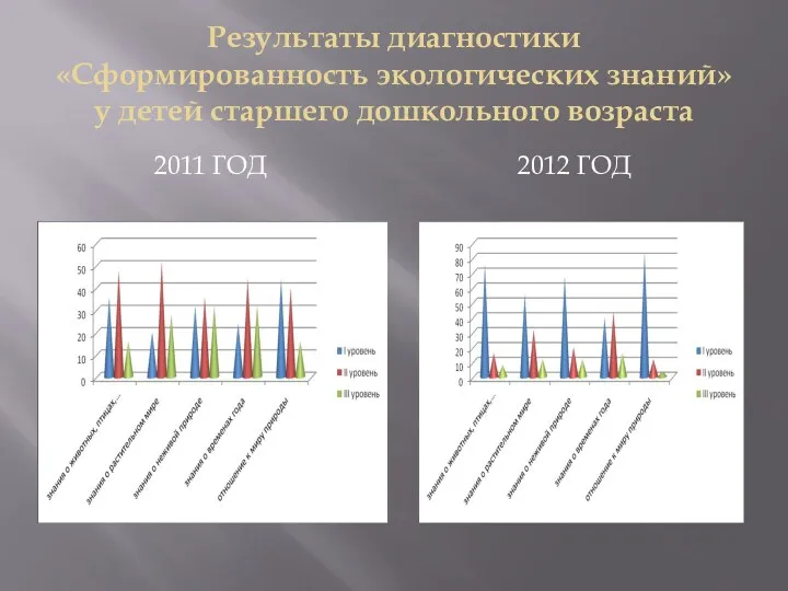 Результаты диагностики «Сформированность экологических знаний» у детей старшего дошкольного возраста 2011 год 2012 год