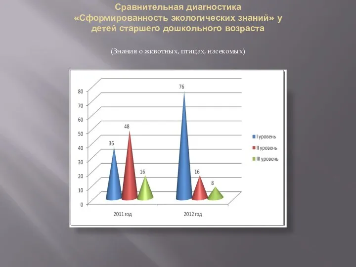 Сравнительная диагностика «Сформированность экологических знаний» у детей старшего дошкольного возраста (Знания о животных, птицах, насекомых)