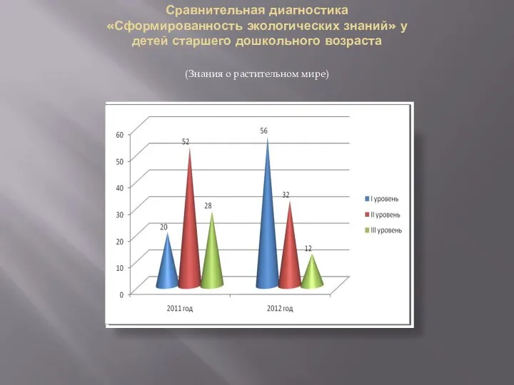 Сравнительная диагностика «Сформированность экологических знаний» у детей старшего дошкольного возраста (Знания о растительном мире)