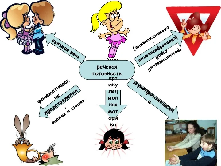 речевая готовность звукопроизношение грамматический строй (словообразование, словоизменение) фонематические представления, анализ и синтез связная речь артикуляционная моторика