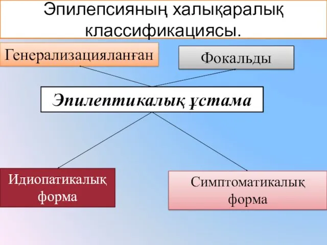 Эпилептикалық ұстама Фокальды Генерализацияланған Идиопатикалық форма Симптоматикалық форма Эпилепсияның халықаралық классификациясы.