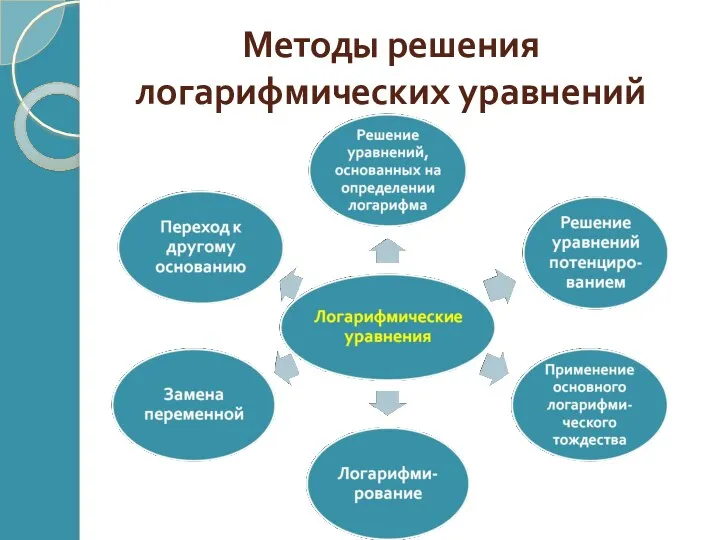 Методы решения логарифмических уравнений