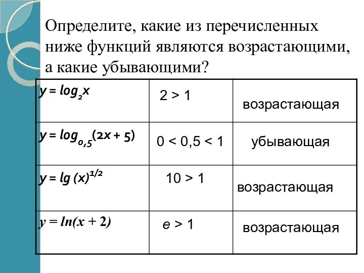 Определите, какие из перечисленных ниже функций являются возрастающими, а какие