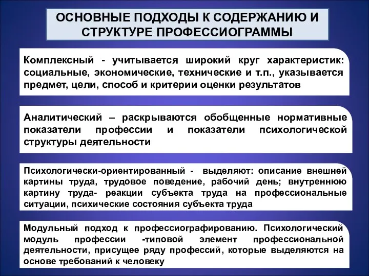 ОСНОВНЫЕ ПОДХОДЫ К СОДЕРЖАНИЮ И СТРУКТУРЕ ПРОФЕССИОГРАММЫ Комплексный - учитывается