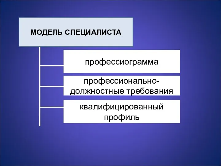 МОДЕЛЬ СПЕЦИАЛИСТА профессиограмма профессионально-должностные требования квалифицированный профиль