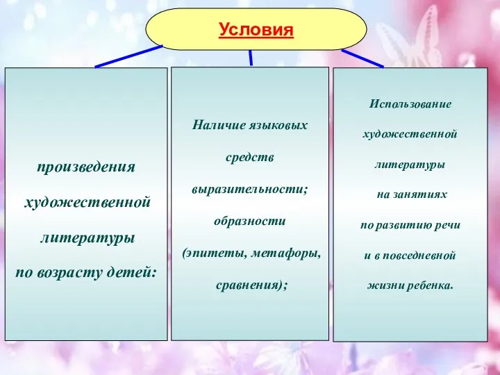 Условия произведения художественной литературы по возрасту детей: Наличие языковых средств