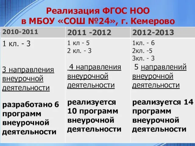 Реализация ФГОС НОО в МБОУ «СОШ №24», г. Кемерово