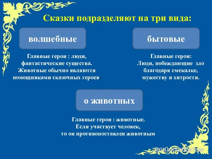 Сказки подразделяют на три вида: Главные герои : люди, фантастические