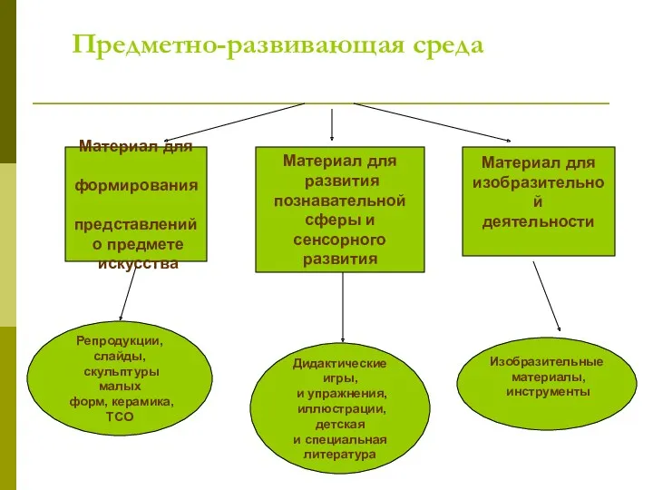 Предметно-развивающая среда Материал для формирования представлений о предмете искусства Материал