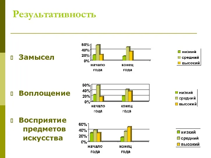 Результативность Замысел Воплощение Восприятие предметов искусства