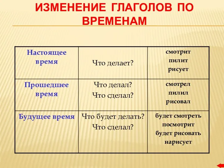 ИЗМЕНЕНИЕ ГЛАГОЛОВ ПО ВРЕМЕНАМ