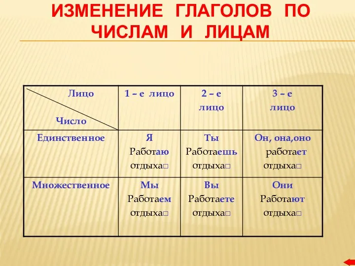 ИЗМЕНЕНИЕ ГЛАГОЛОВ ПО ЧИСЛАМ И ЛИЦАМ