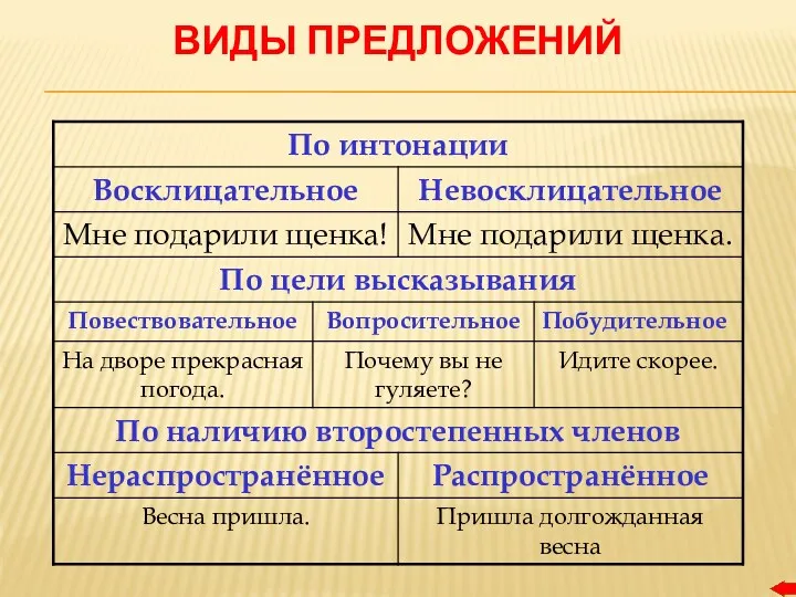 ВИДЫ ПРЕДЛОЖЕНИЙ