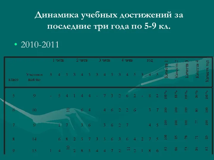 Динамика учебных достижений за последние три года по 5-9 кл. 2010-2011