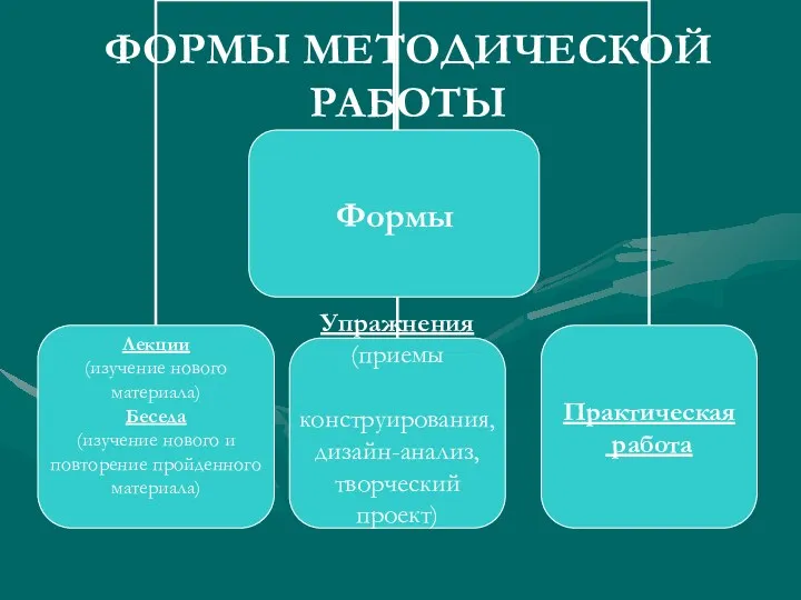 ФОРМЫ МЕТОДИЧЕСКОЙ РАБОТЫ