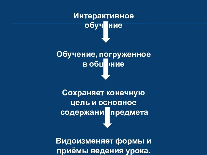 Интерактивное обучение Обучение, погруженное в общение Сохраняет конечную цель и