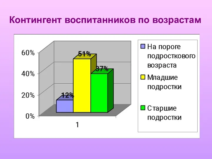 Контингент воспитанников по возрастам