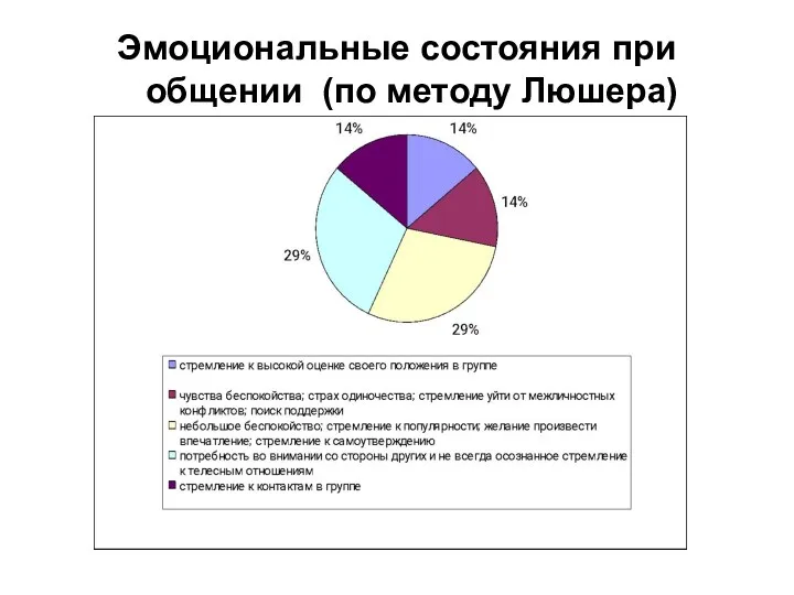 Эмоциональные состояния при общении (по методу Люшера)