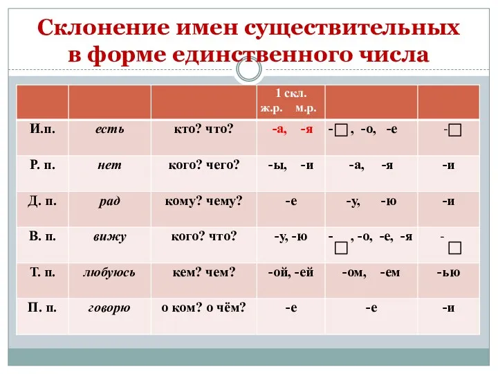 Склонение имен существительных в форме единственного числа