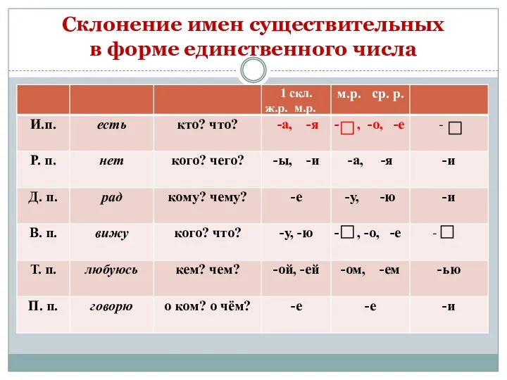 Склонение имен существительных в форме единственного числа