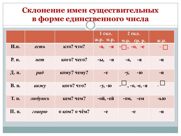 Склонение имен существительных в форме единственного числа