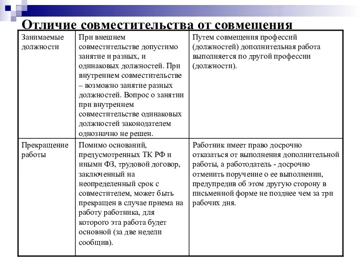 Отличие совместительства от совмещения