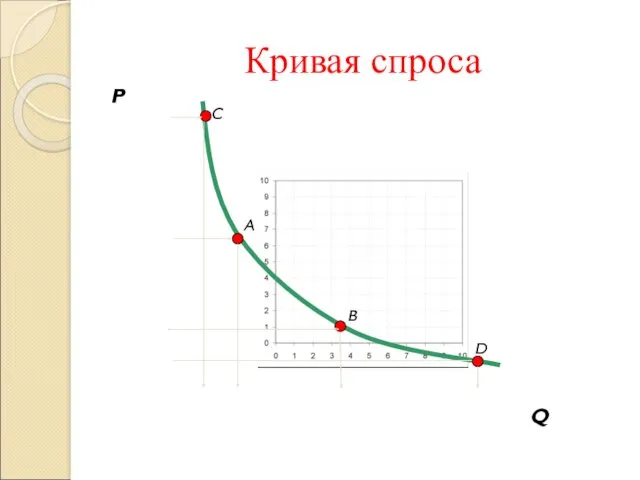 Кривая спроса P Q A B D C