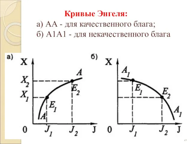 Кривые Энгеля: а) АА - для качественного блага; б) А1А1 - для некачественного блага