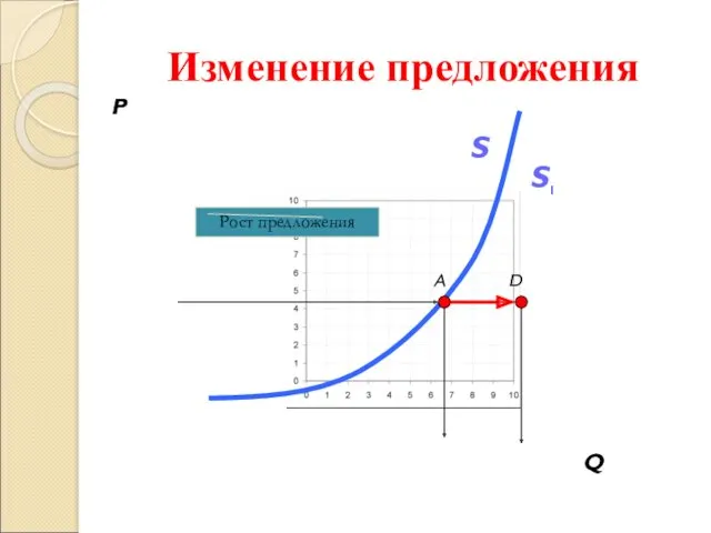 Изменение предложения P Q A S D S1 Рост предложения