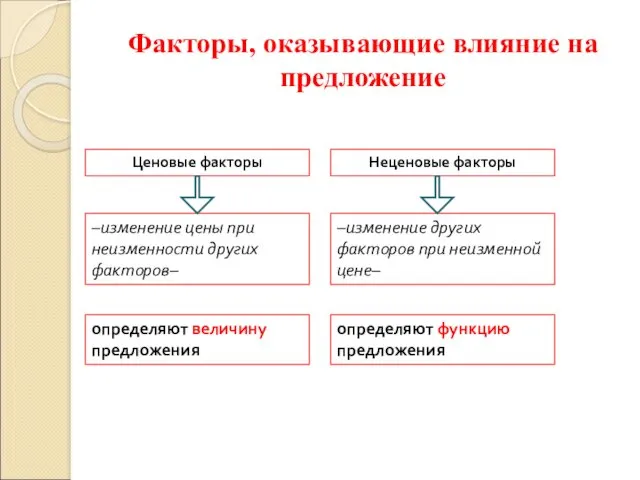 Ценовые факторы Неценовые факторы –изменение цены при неизменности других факторов–