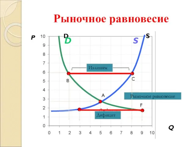 Рыночное равновесие P A C S D B F Дефицит