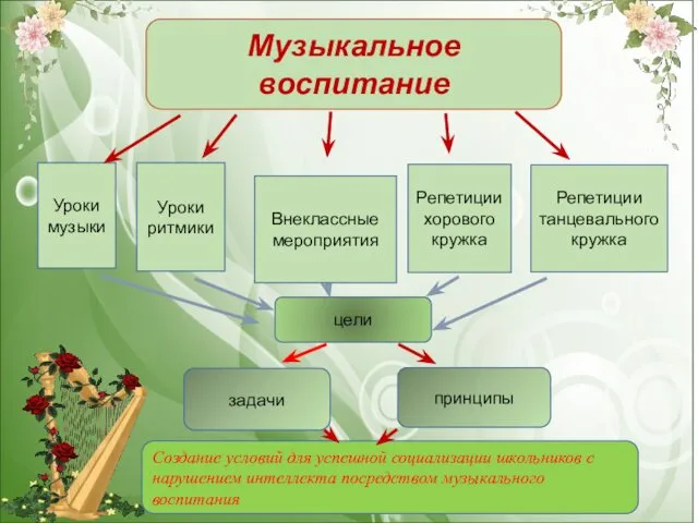 Музыкальное воспитание Уроки музыки Уроки ритмики Репетиции хорового кружка Репетиции танцевального кружка цели