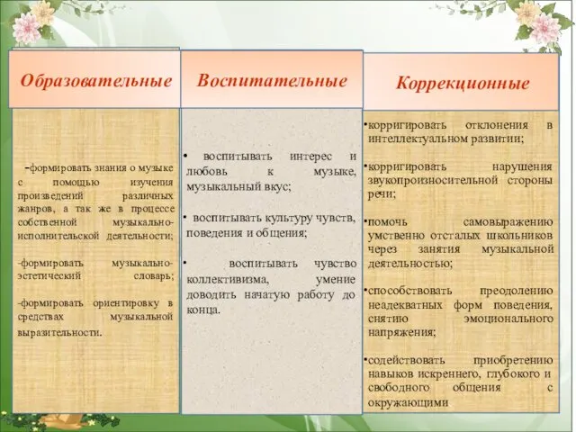 -формировать знания о музыке с помощью изучения произведений различных жанров,